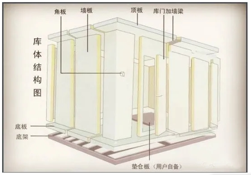 冷藏庫庫體安裝施工