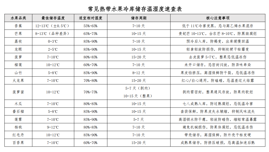 常見熱帶水果冷庫儲存溫濕度速查表